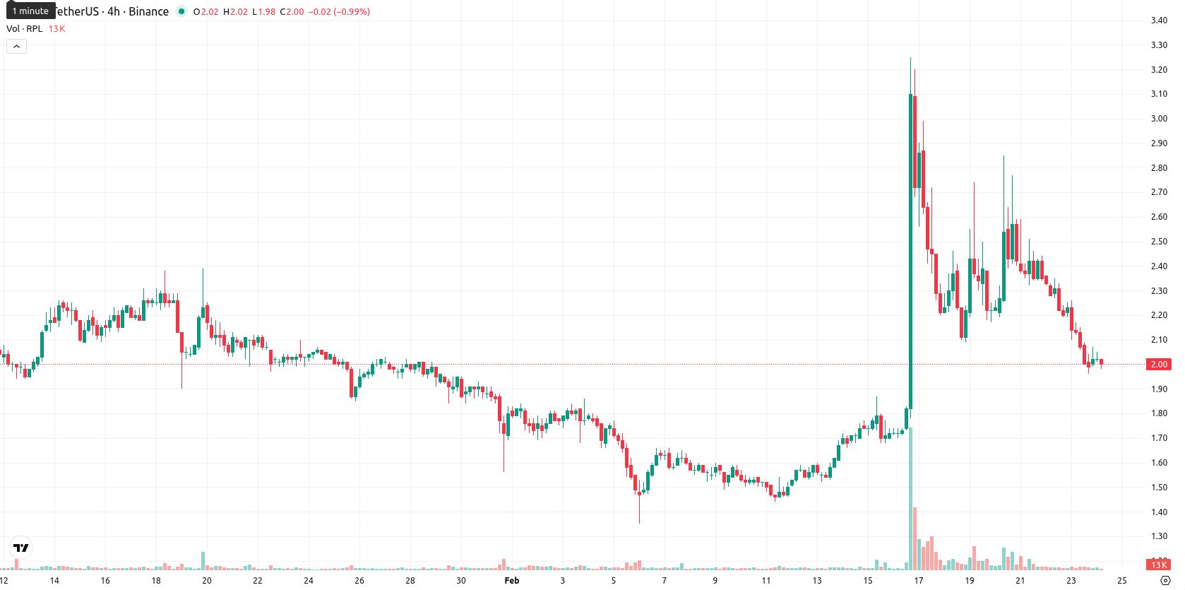 Rocket Pool asset chart