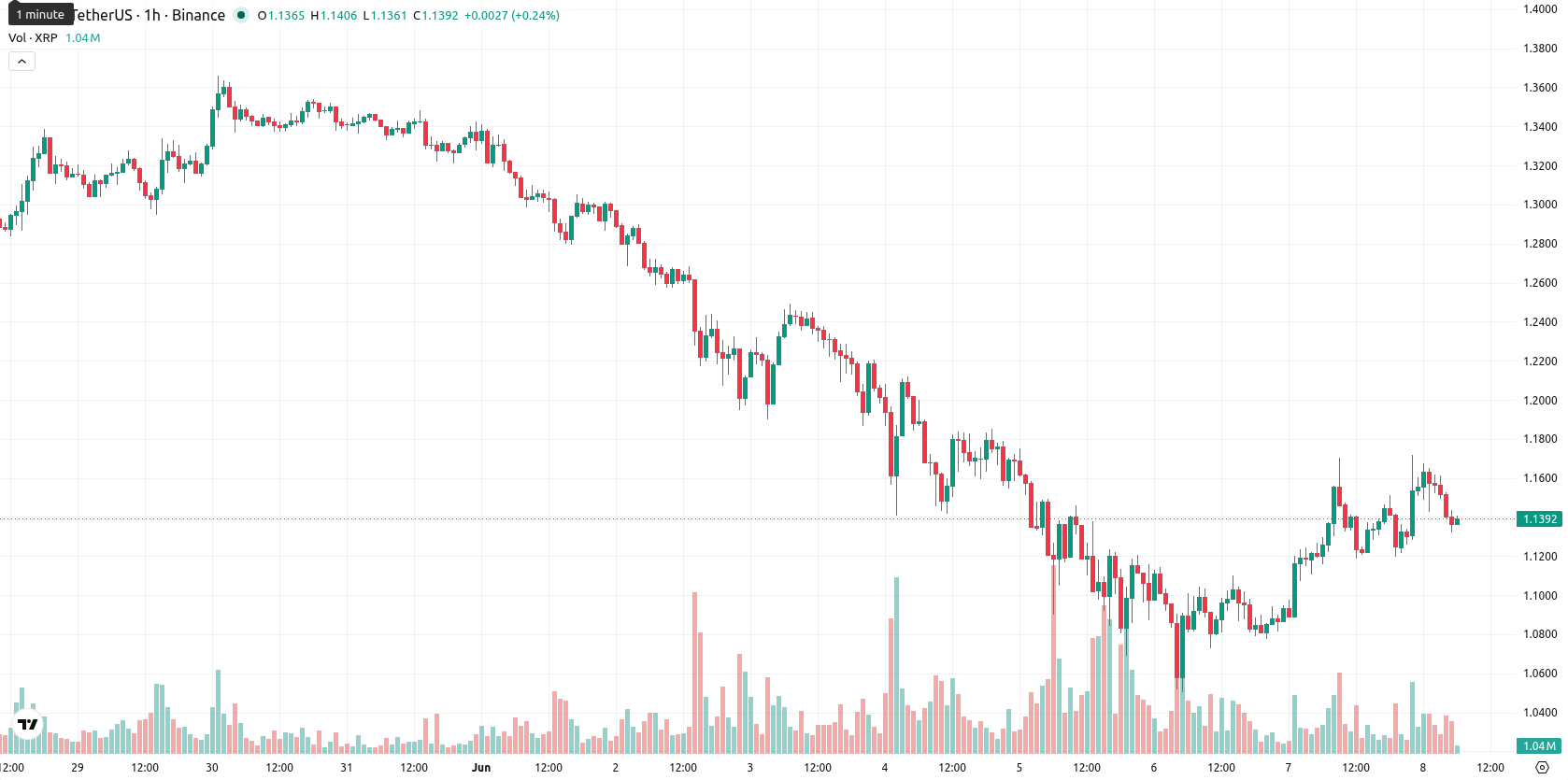 XRP asset chart