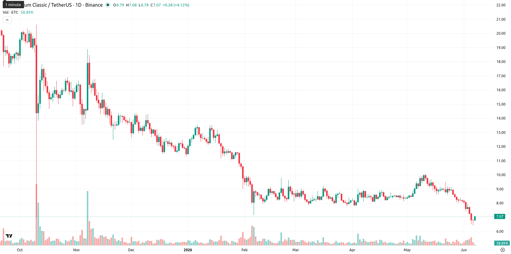 Ethereum Classic asset chart