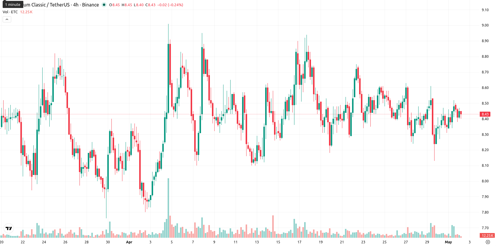 Ethereum Classic asset chart