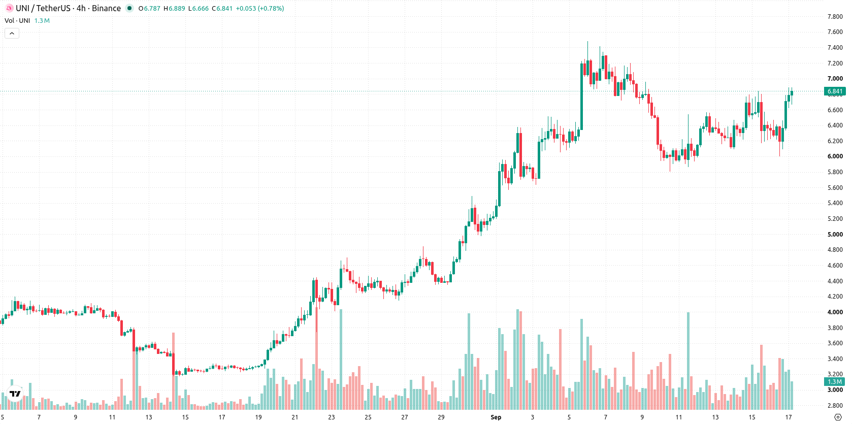 Uniswap asset chart