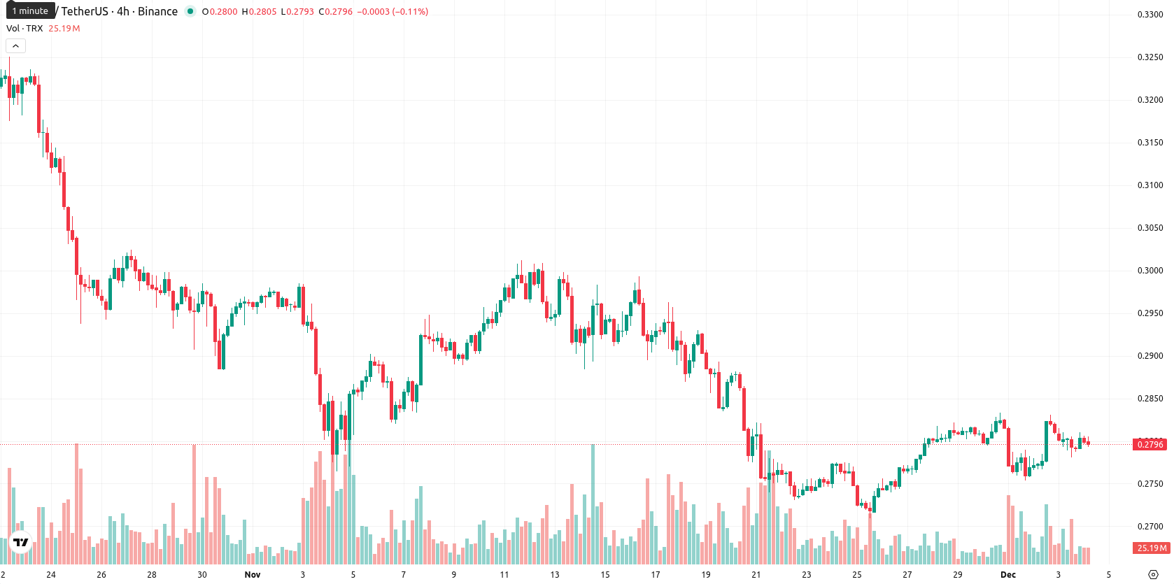 TRON asset chart