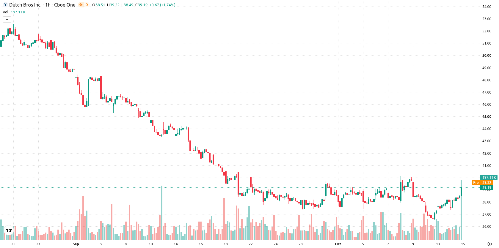 Dutch Bros Inc. asset chart