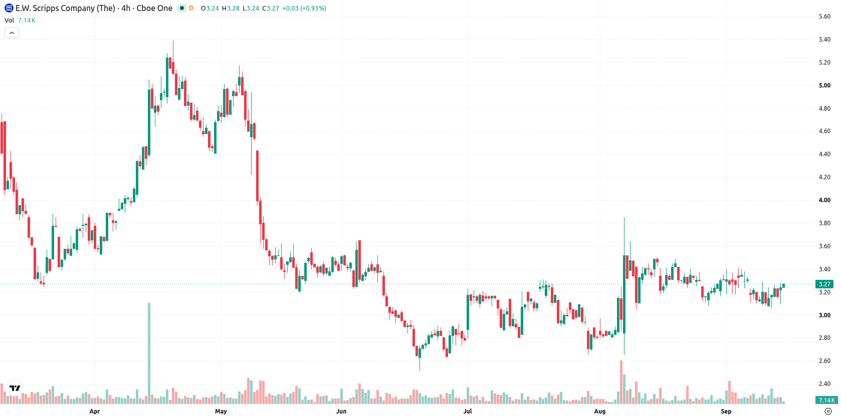 E. W. Scripps Co Class A asset chart