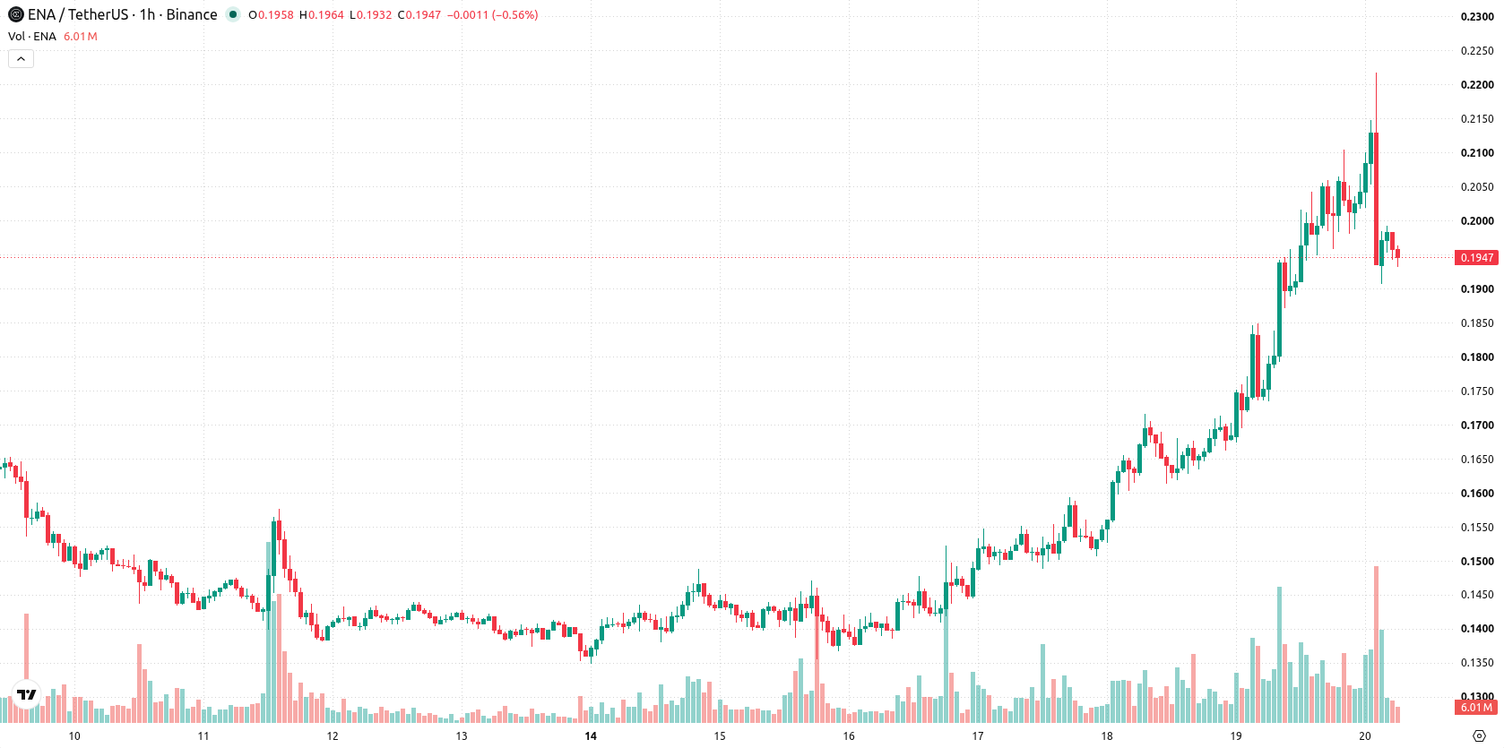 Ethena asset chart