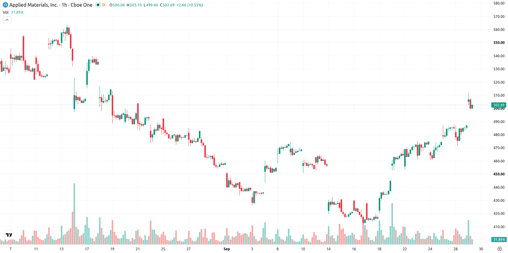 Applied Materials asset chart