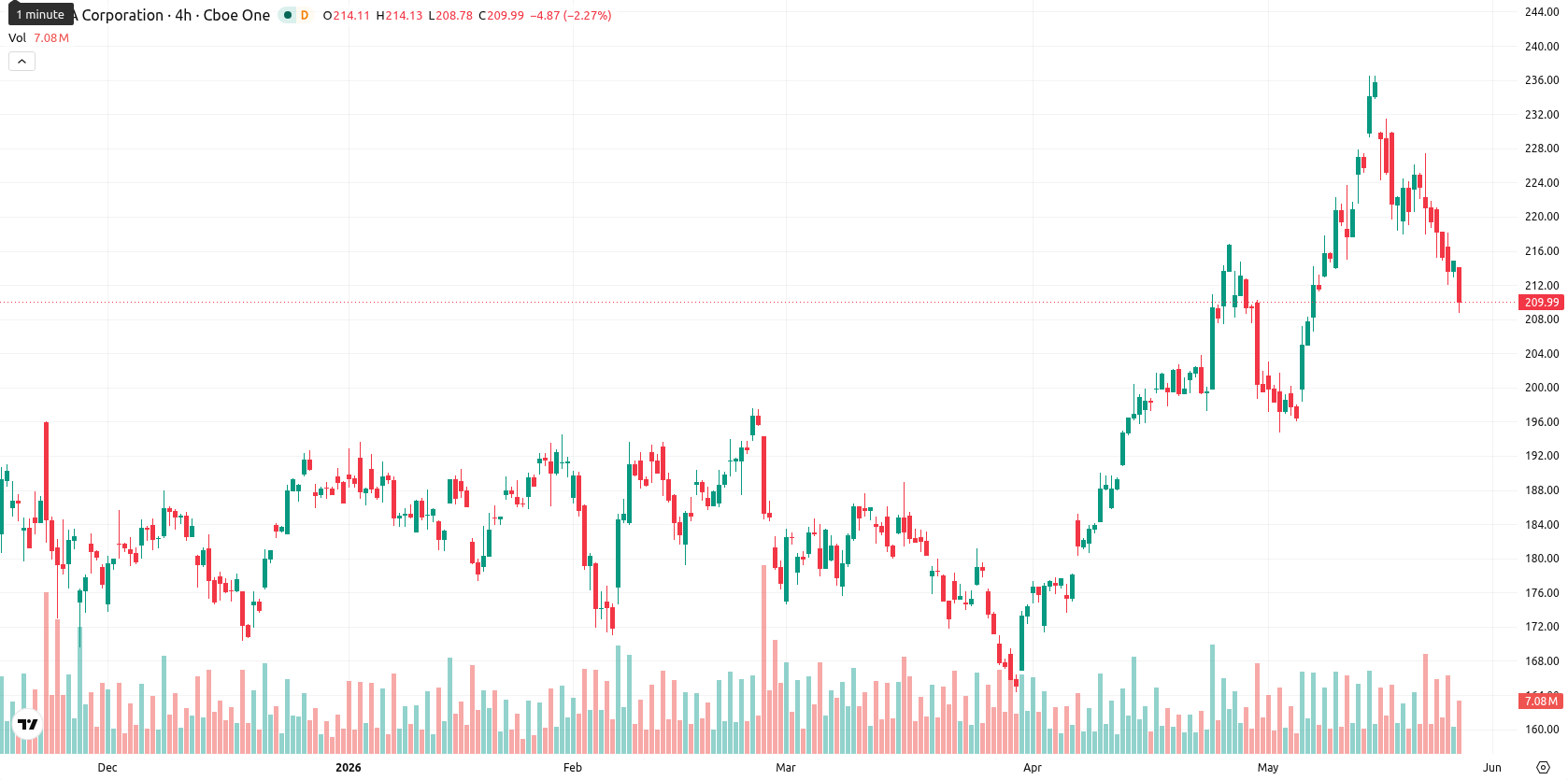 Nvidia Corp asset chart