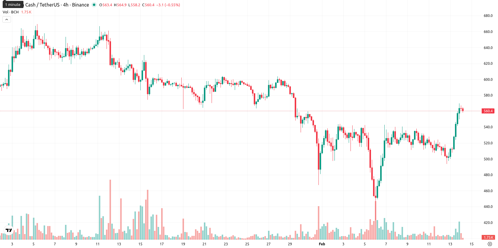Bitcoin Cash asset chart