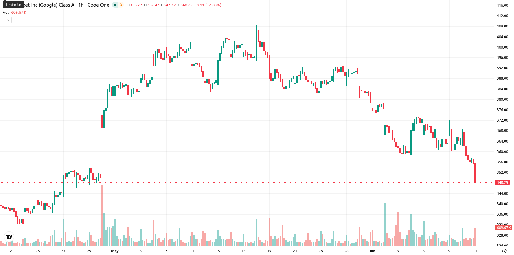 Alphabet Inc. asset chart