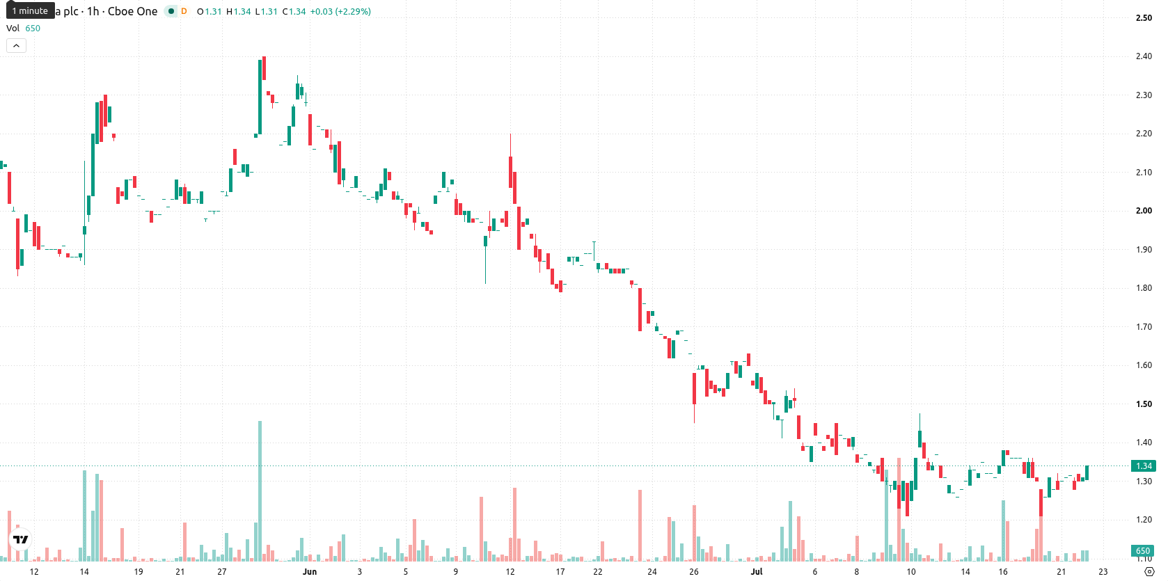 NuCana plc asset chart