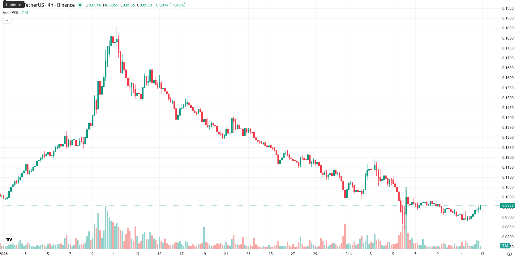 Polygon asset chart