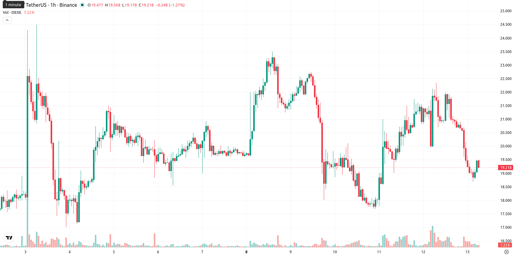 DeXe asset chart