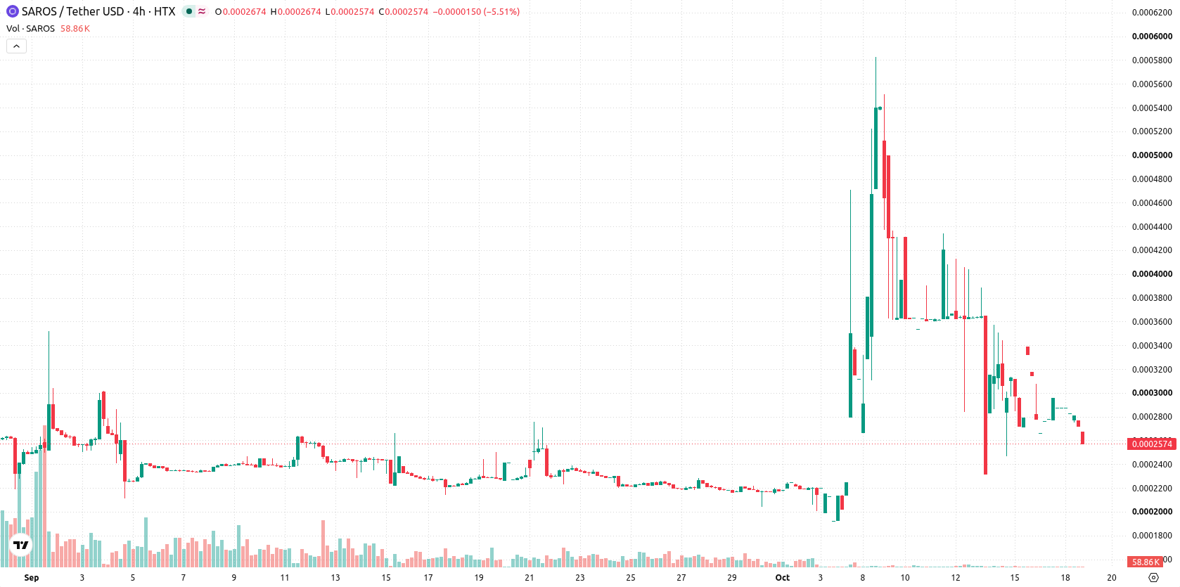Saros asset chart