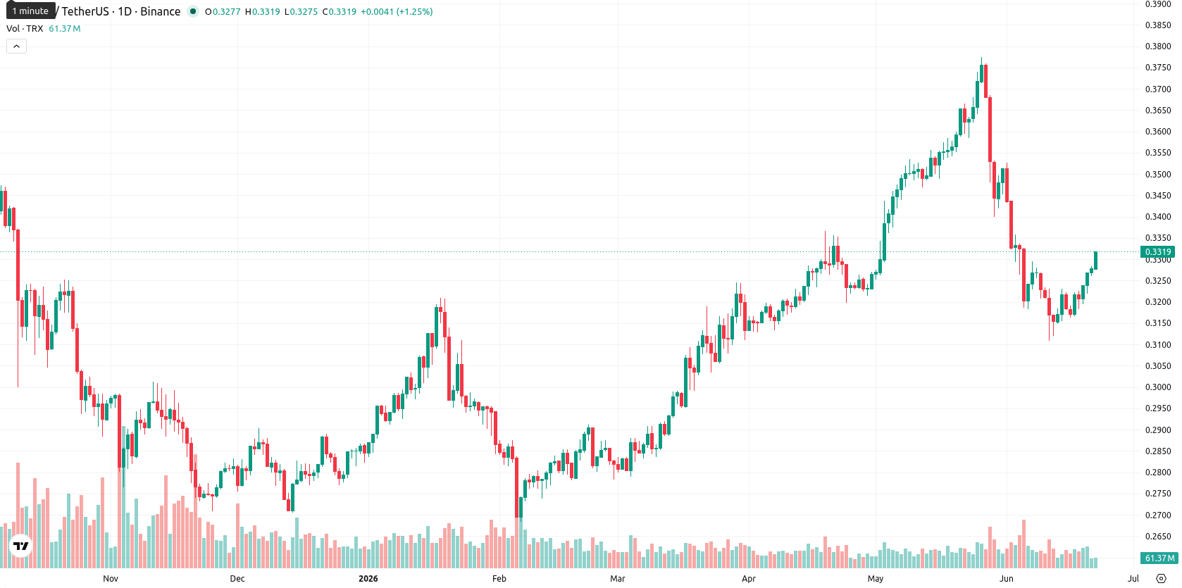 TRON asset chart