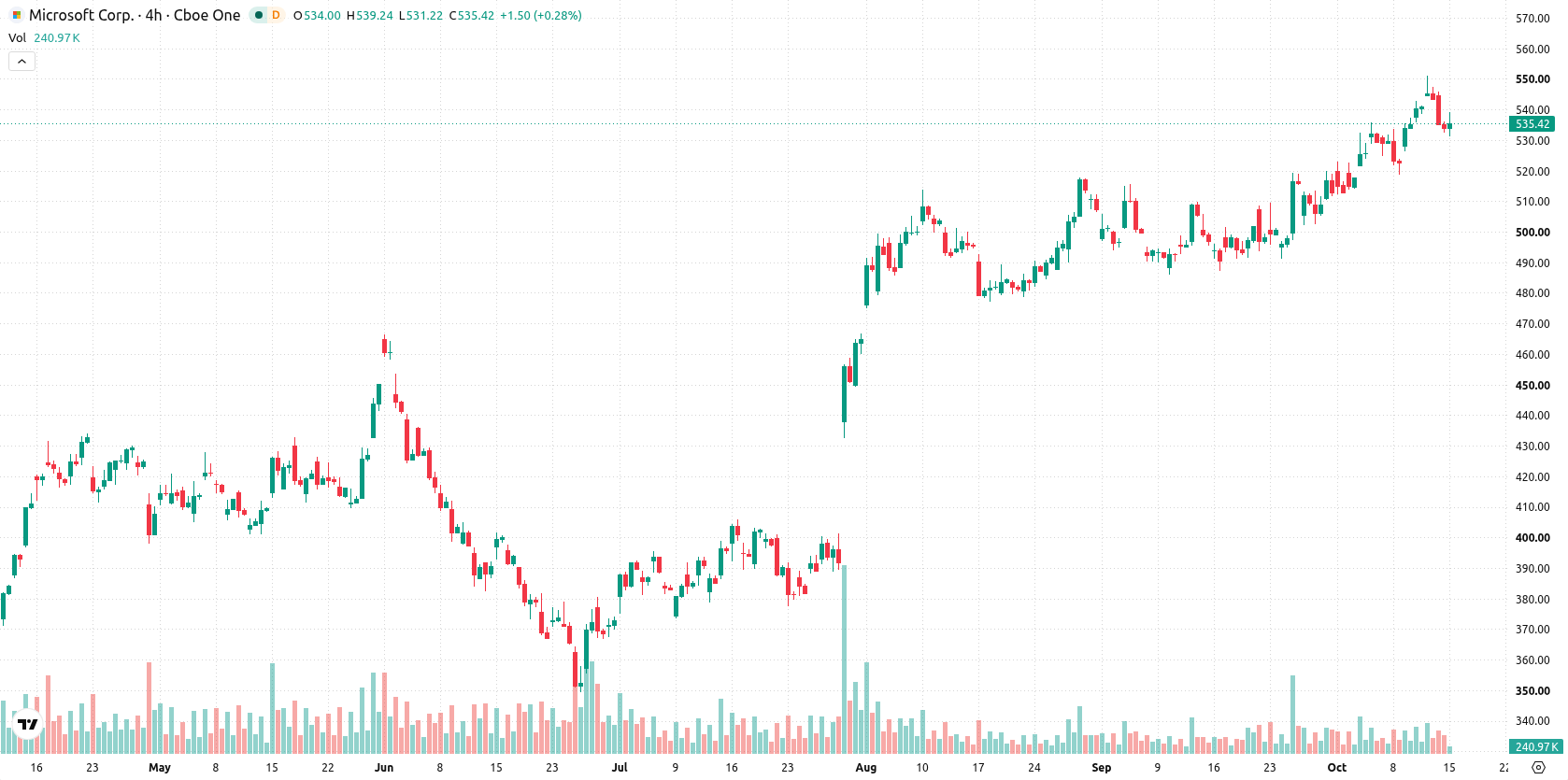 Microsoft Corp asset chart