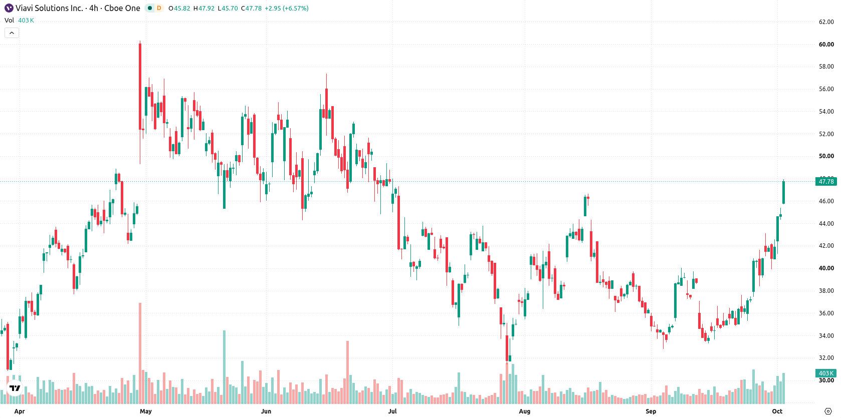 Viavi Solutions Inc asset chart