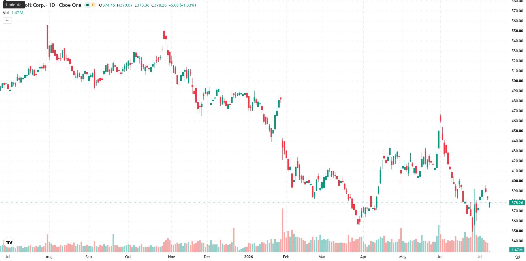 Microsoft Corp asset chart