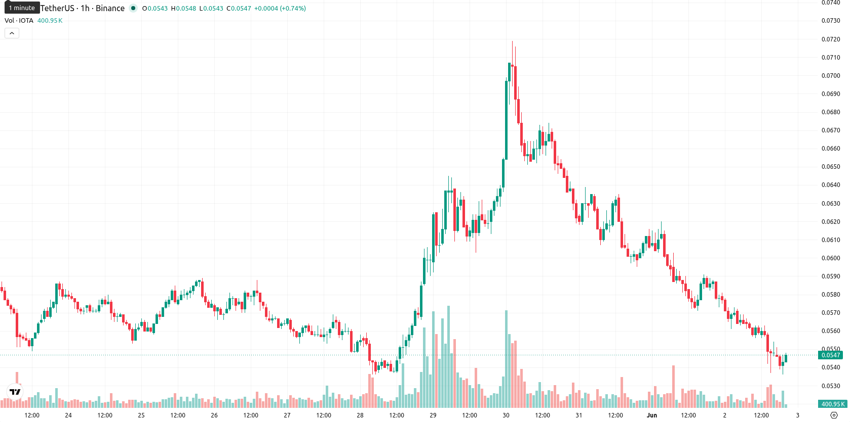 IOTA asset chart