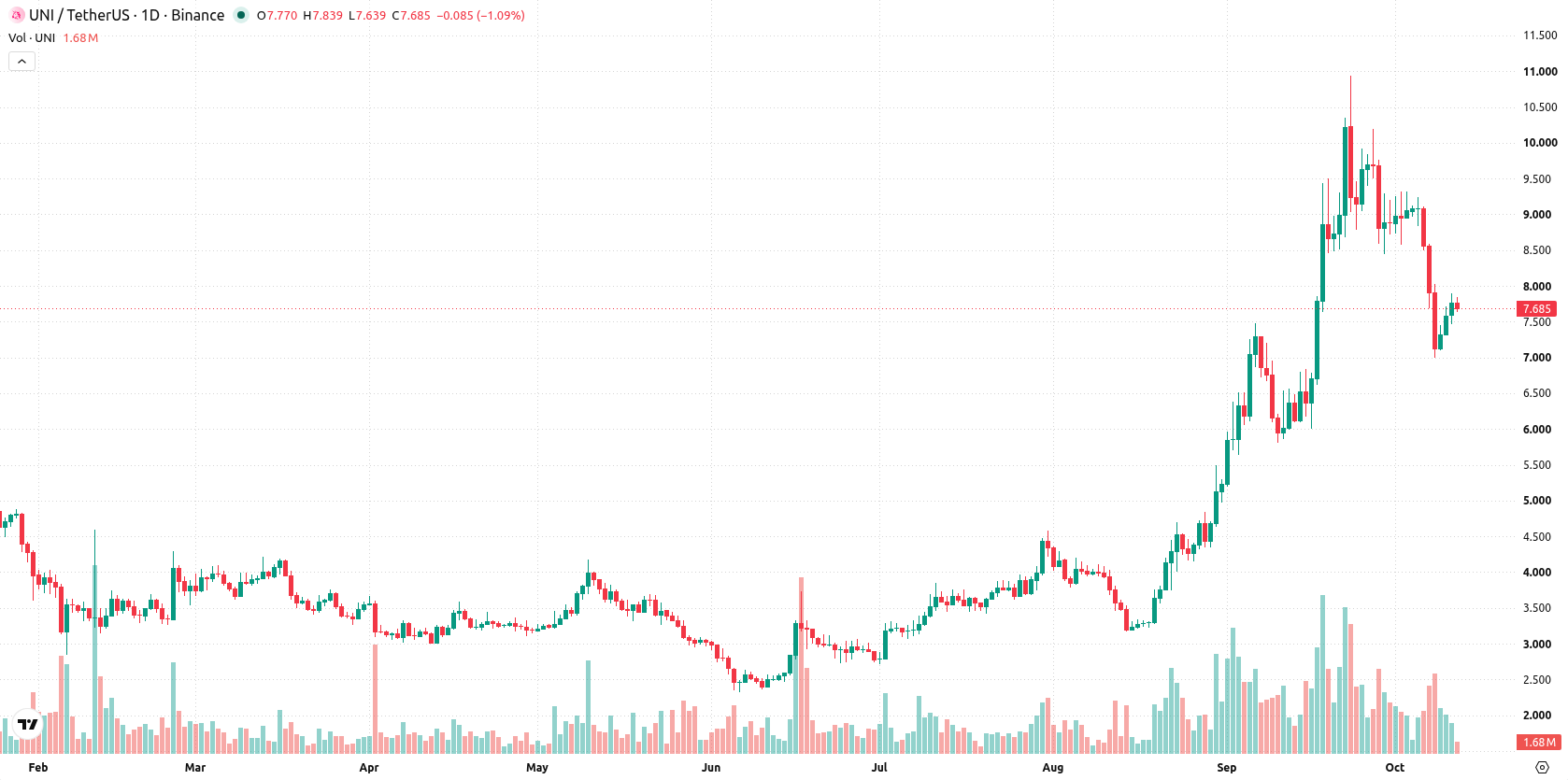 Uniswap asset chart