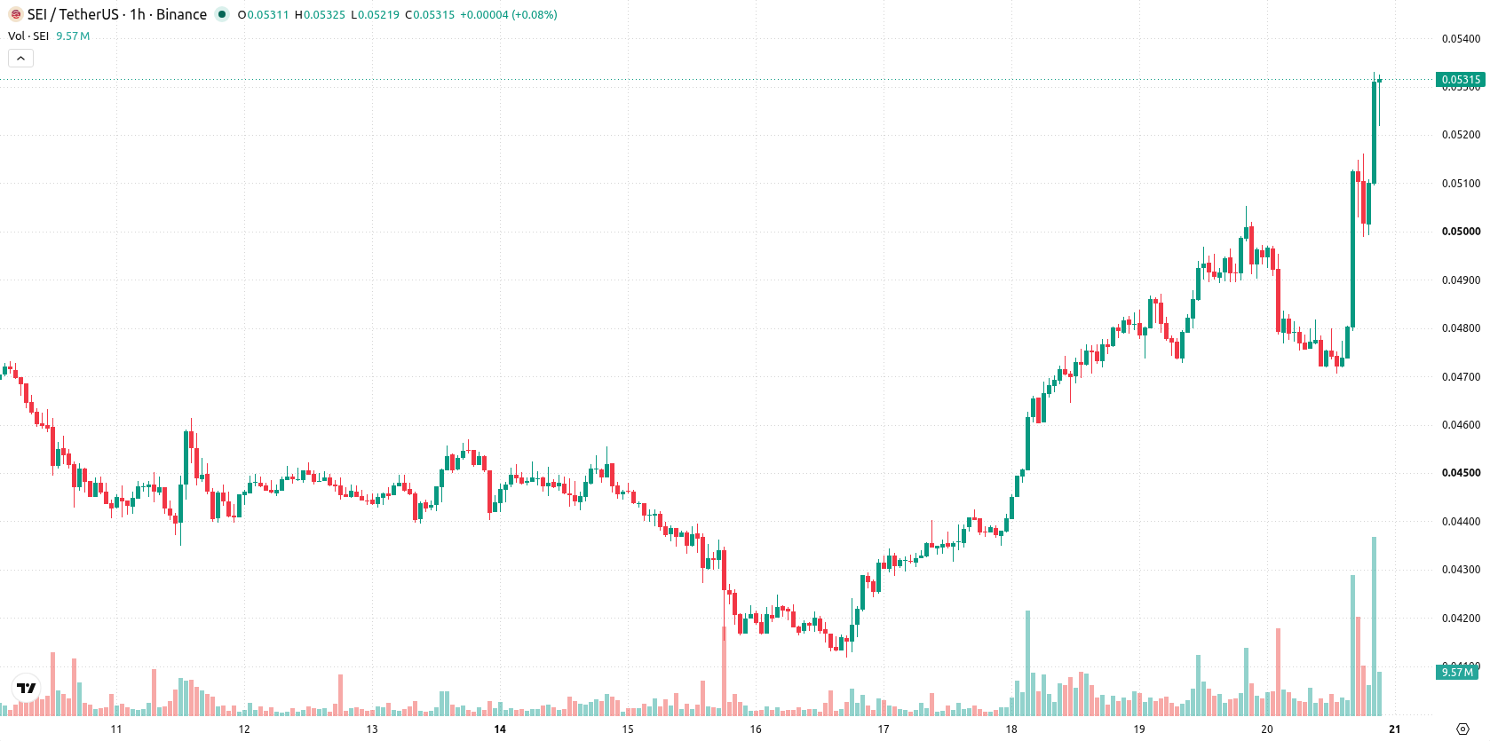 Sei asset chart