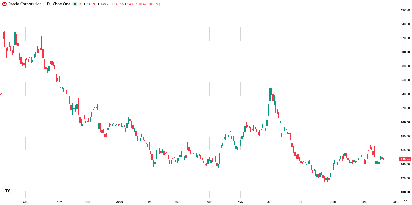 Oracle Corporation asset chart