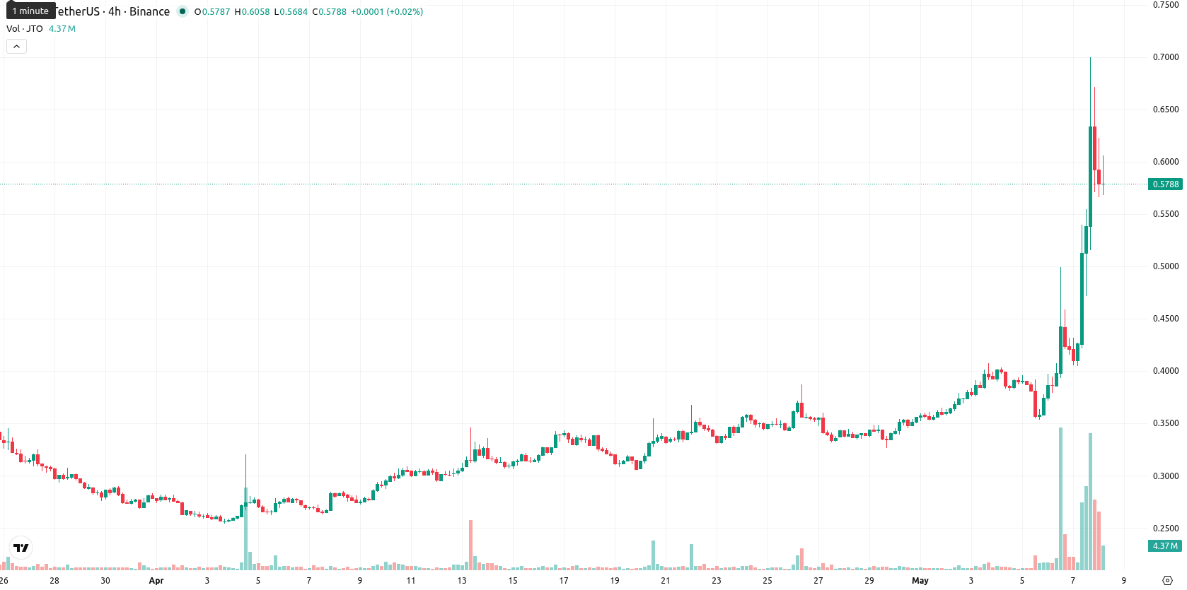 Jito asset chart