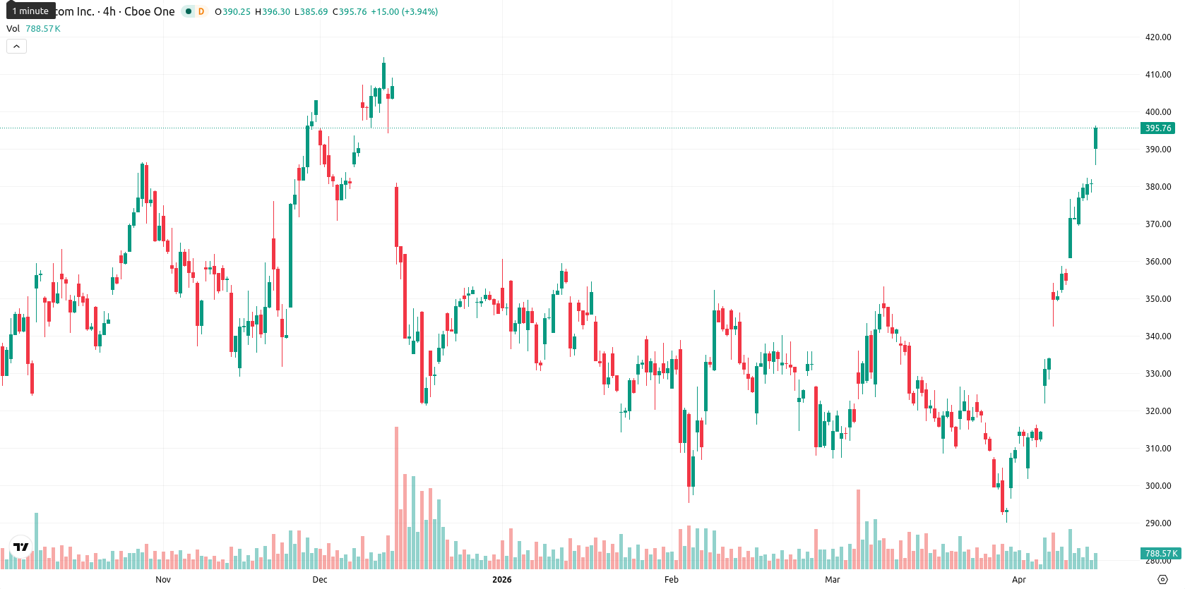 Broadcom Inc. asset chart