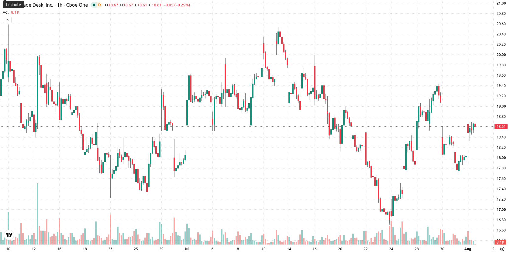 The Trade Desk Inc. asset chart