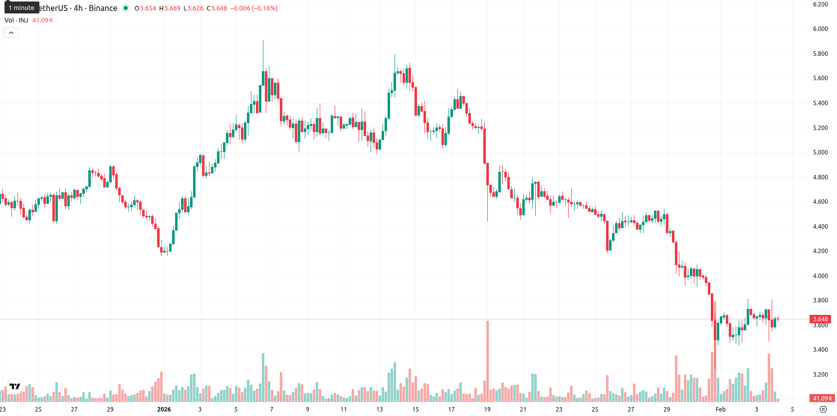 Injective asset chart