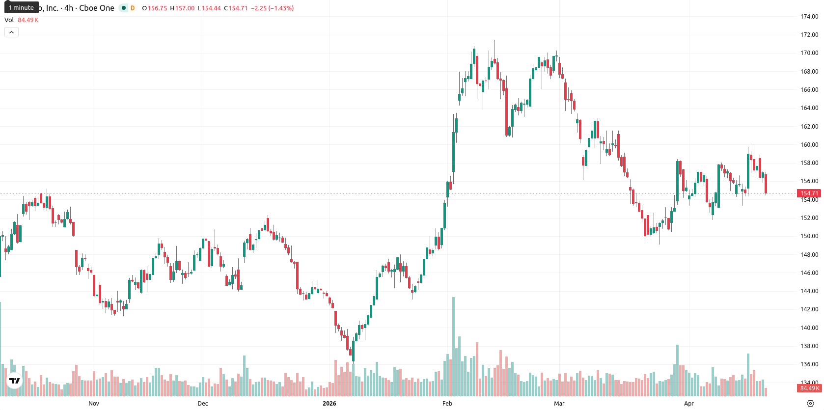 PepsiCo, Inc. asset chart