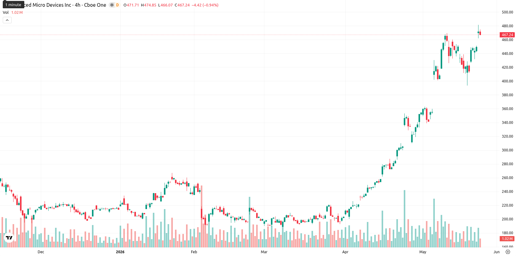 Advanced Micro Devices asset chart