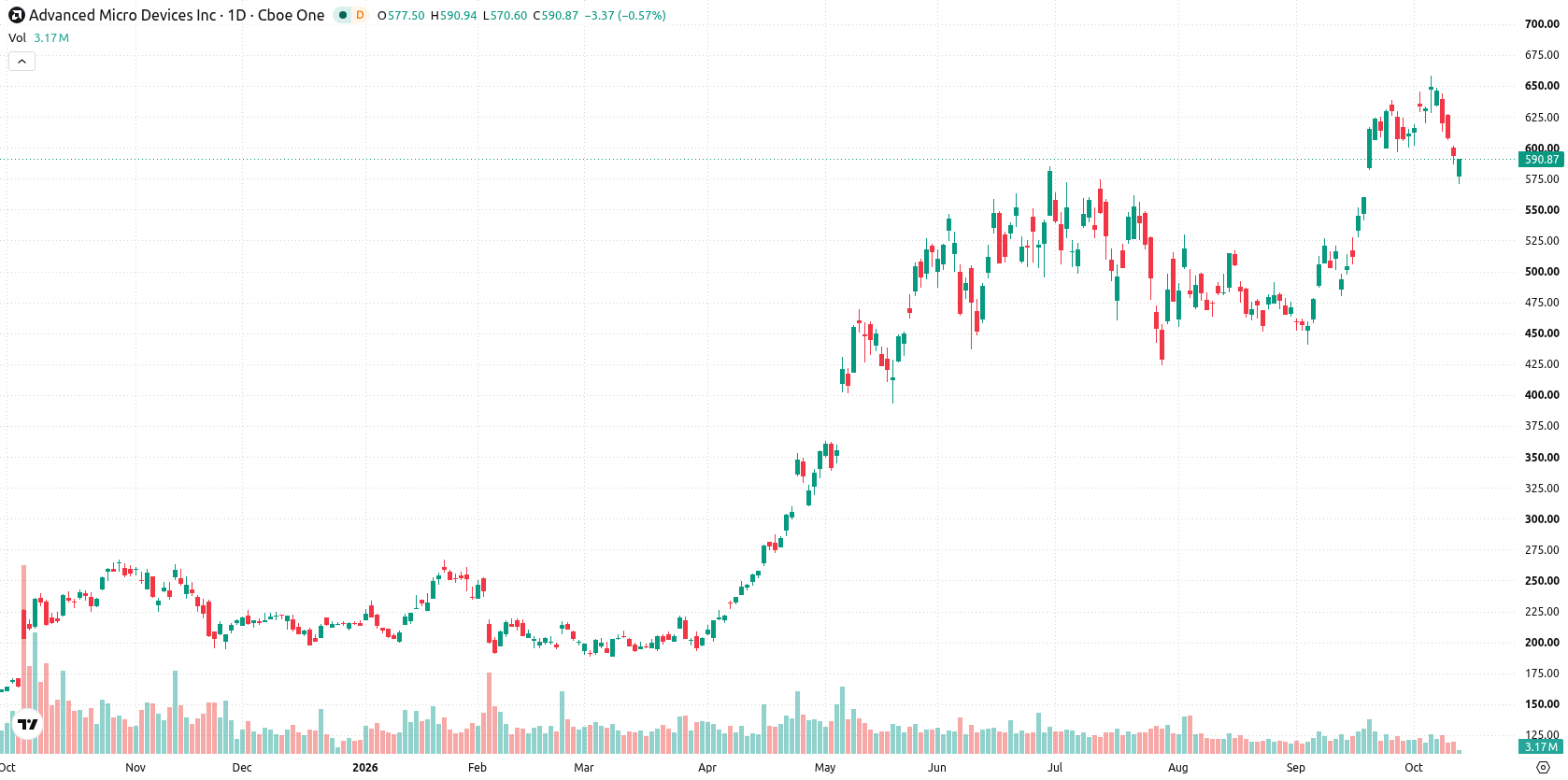 Advanced Micro Devices asset chart