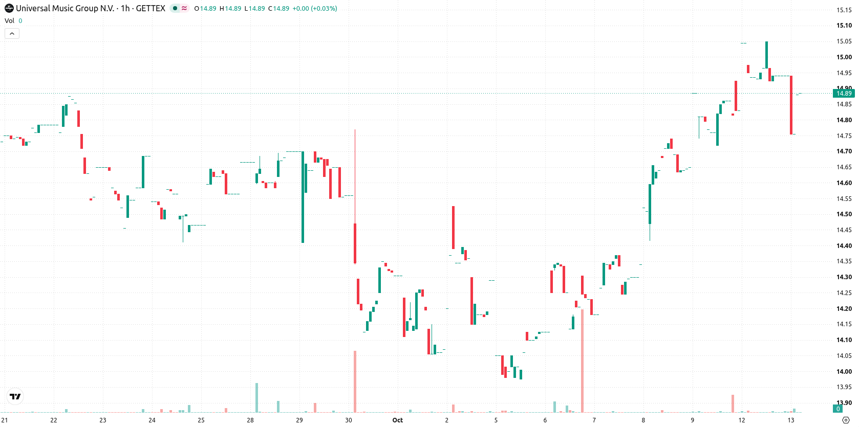 Universal Music Group N.V. asset chart
