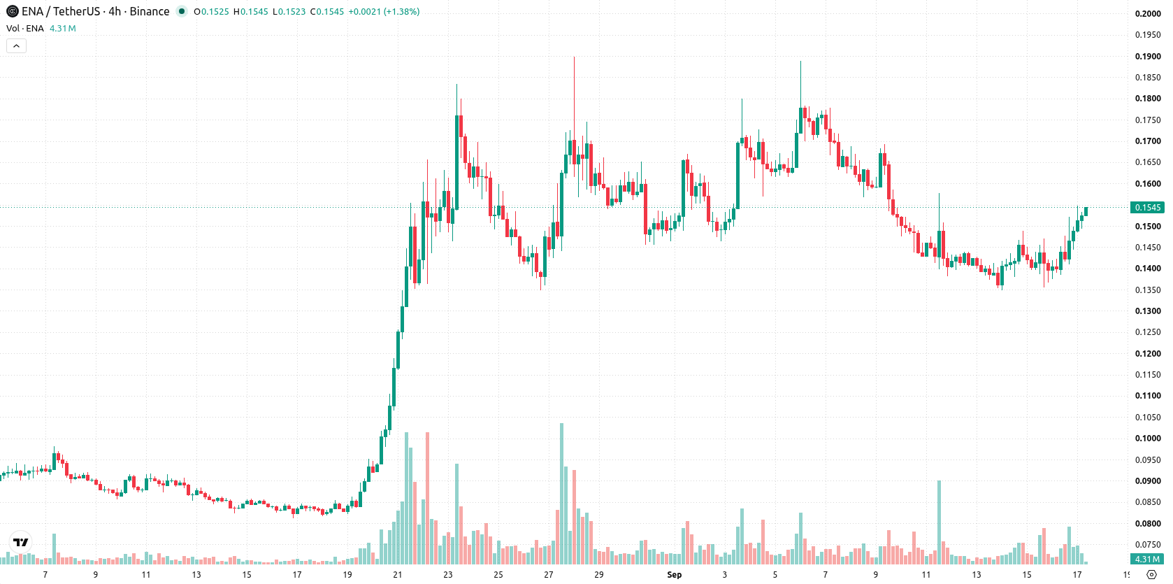 Ethena asset chart