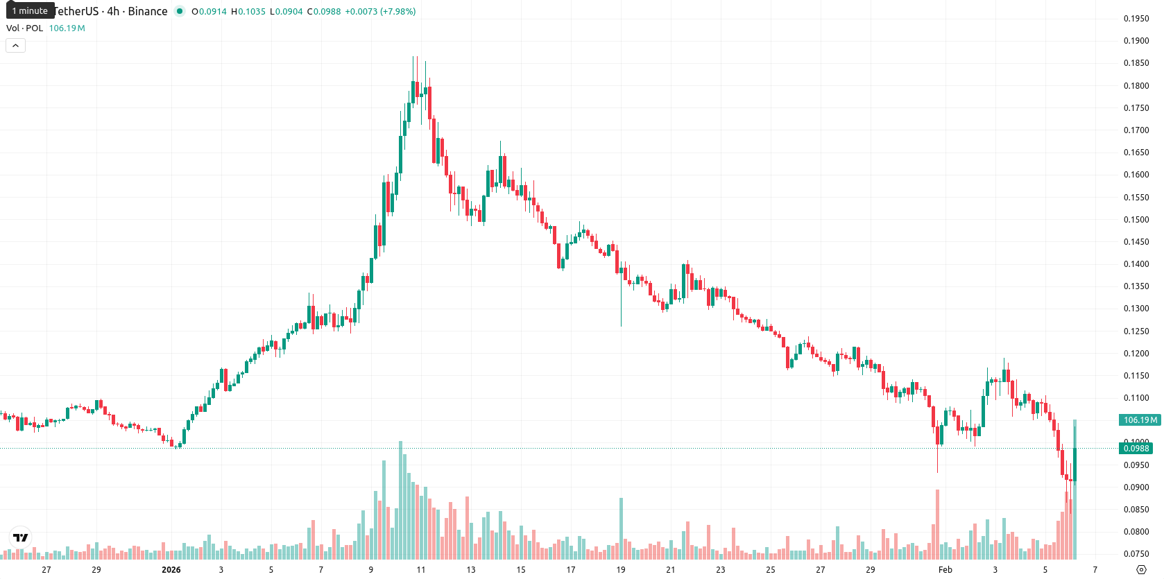 Polygon asset chart