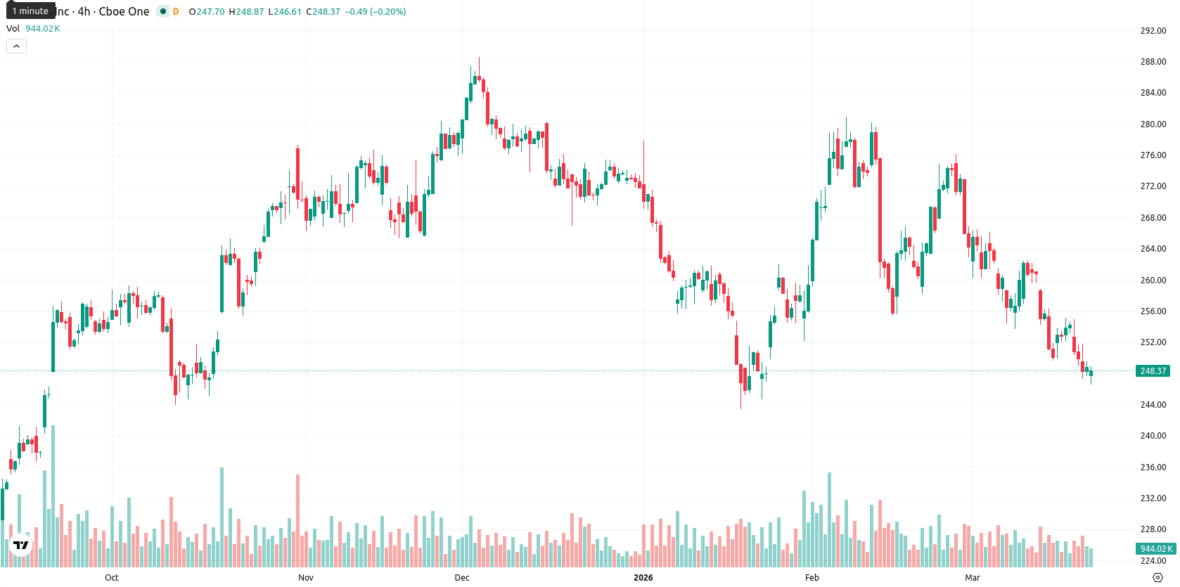 Apple Inc. asset chart