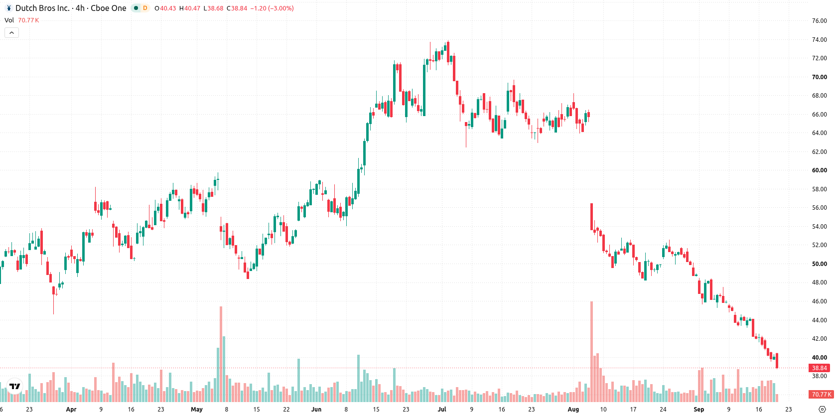 Dutch Bros Inc. asset chart