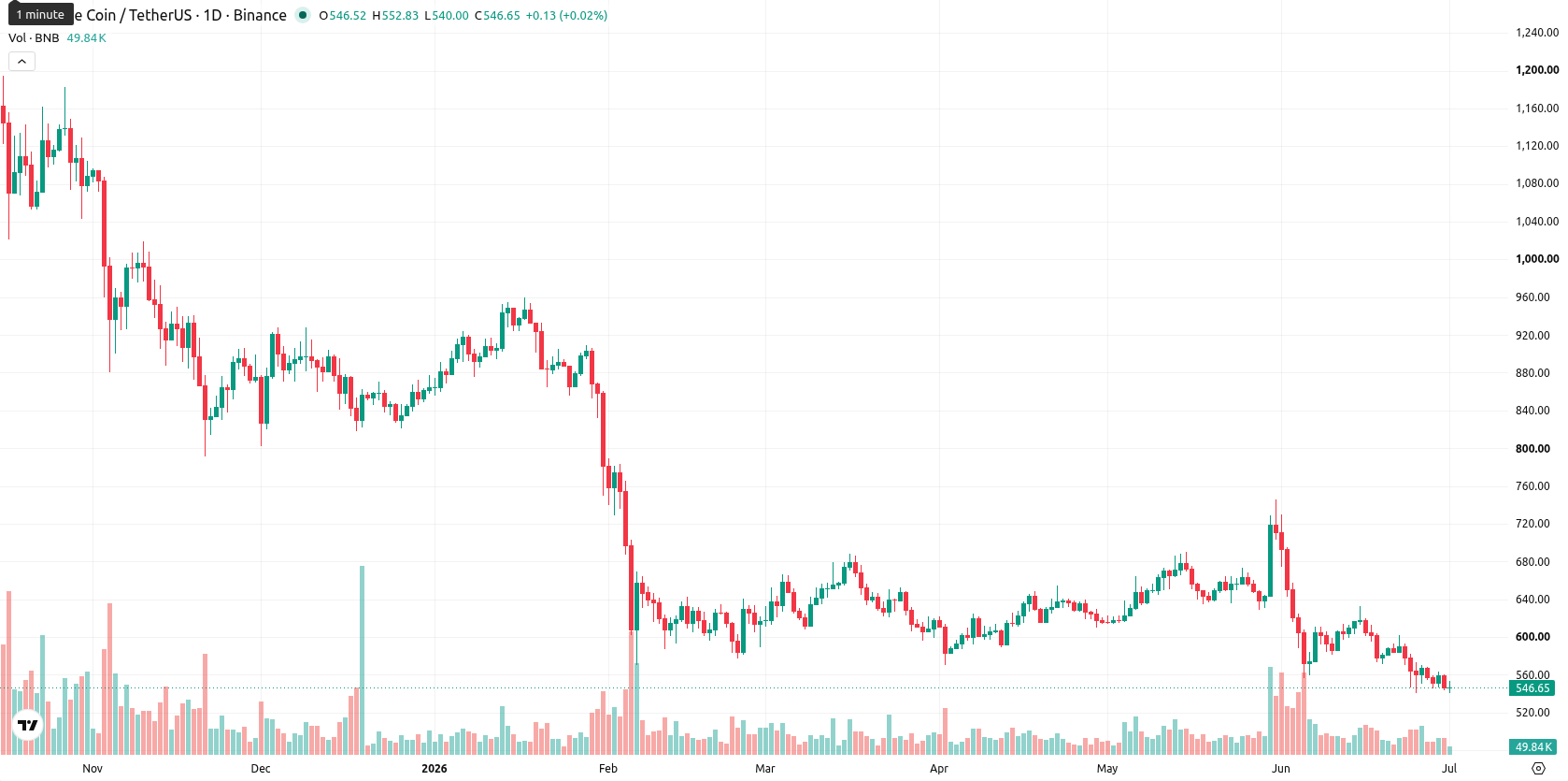 Binance Coin asset chart