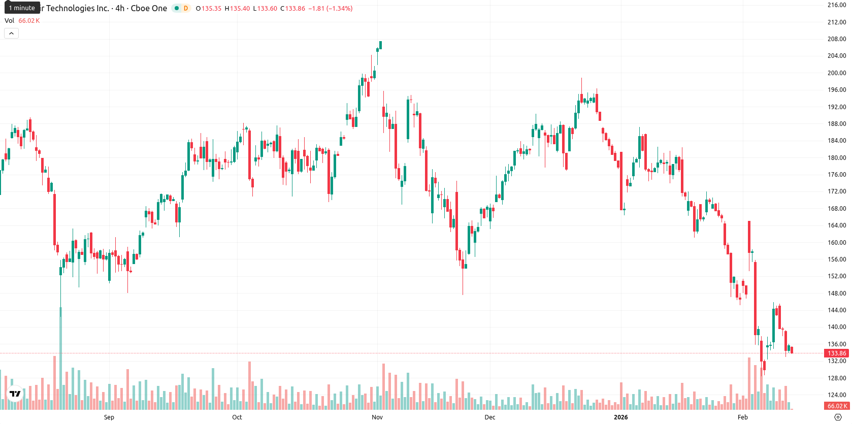 Palantir Technologies asset chart