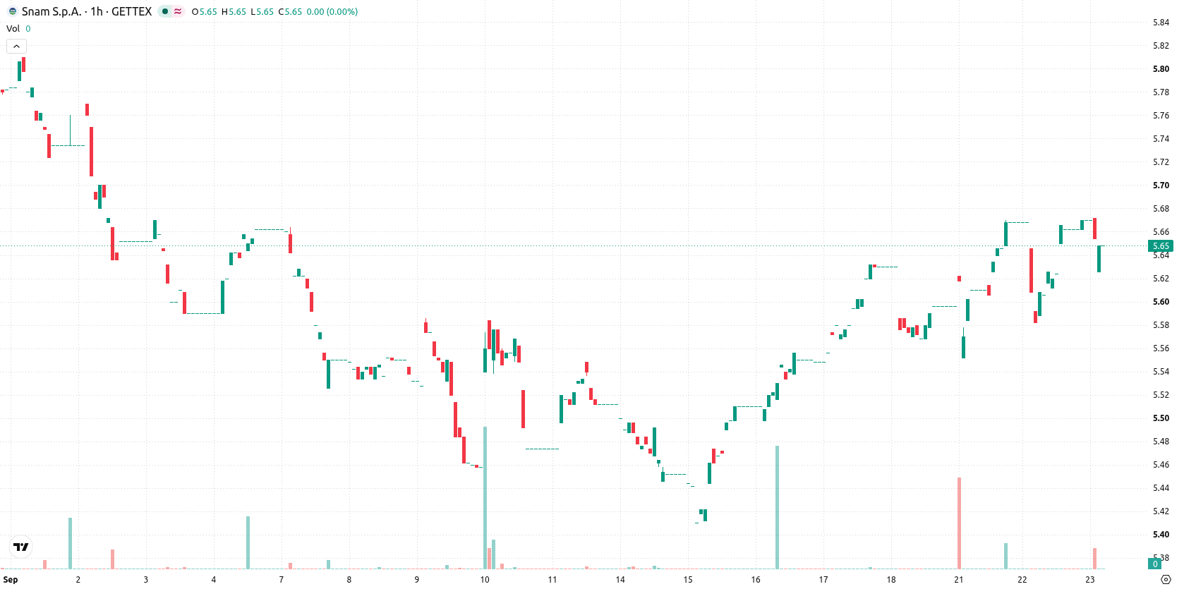 Snam asset chart
