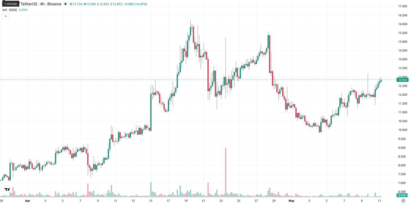 DeXe asset chart