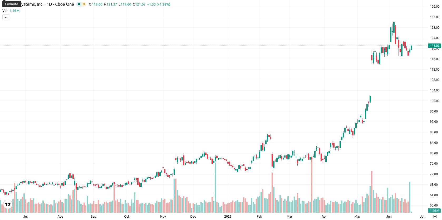 Cisco Systems, Inc. asset chart