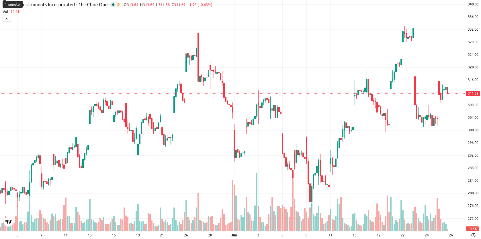 Texas Instruments Incorporated asset chart