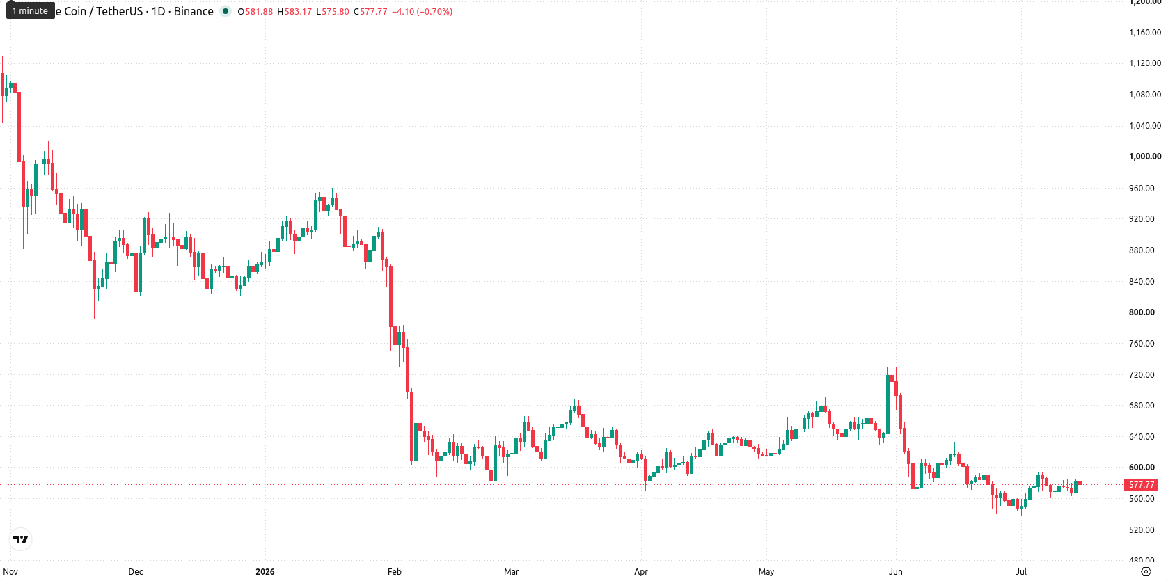 Binance Coin asset chart