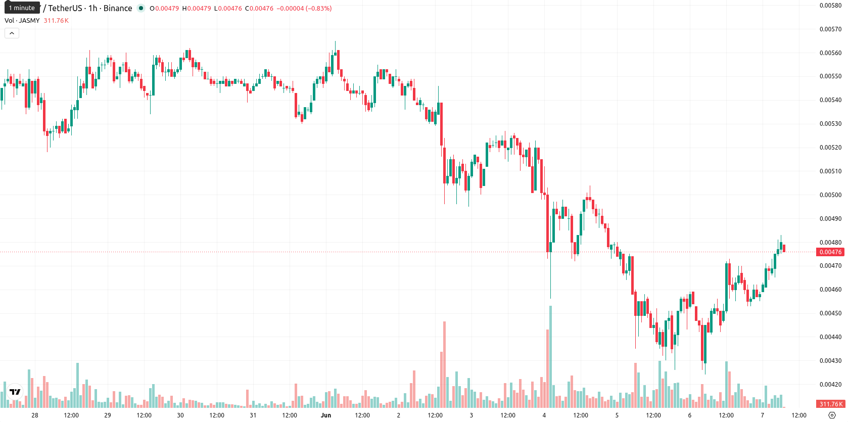 JasmyCoin asset chart