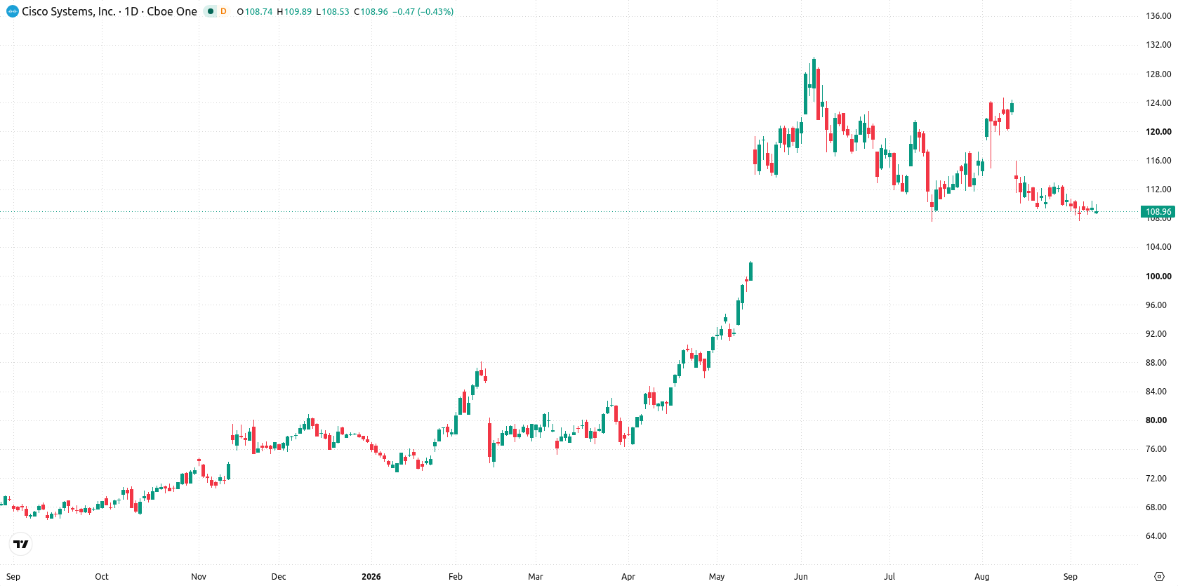 Cisco Systems, Inc. asset chart