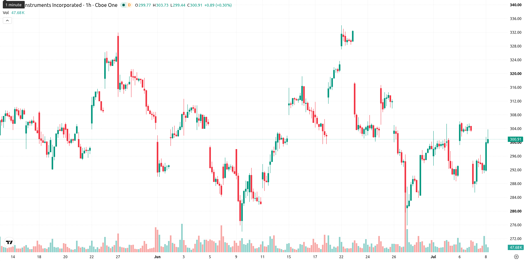Texas Instruments Incorporated asset chart