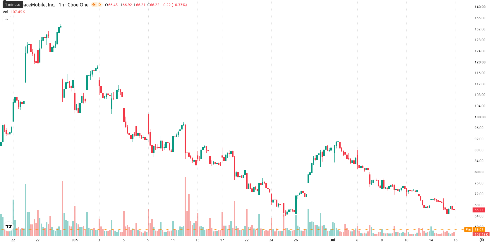 AST SpaceMobile Inc. asset chart