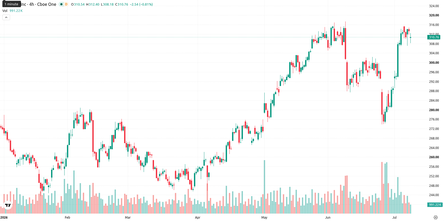 Apple Inc. asset chart