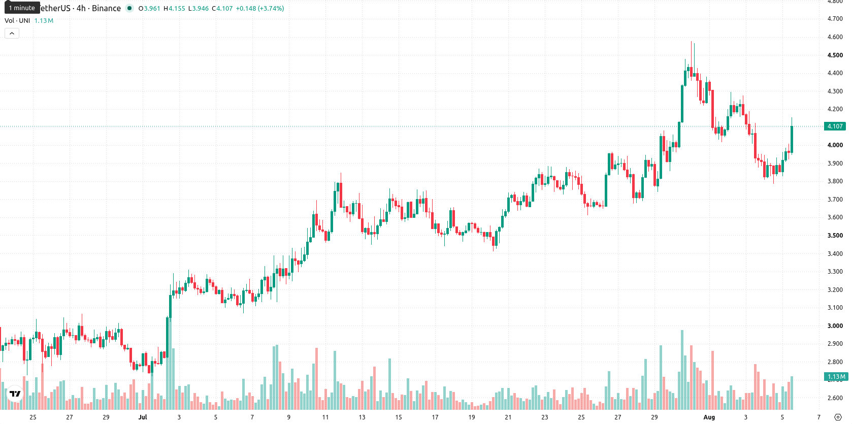 Uniswap asset chart